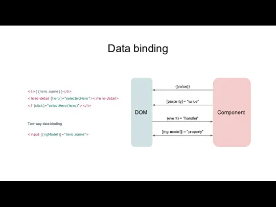 [(ng-model)] = “property” Data binding {{hero.name}} Two-way data binding DOM Component