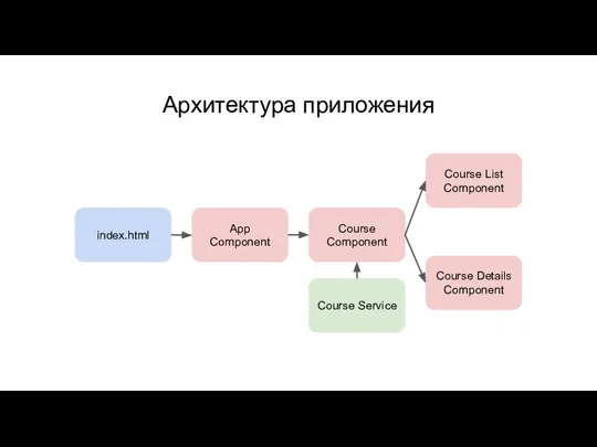 Архитектура приложения index.html App Component Course List Component Course Component Course Details Component Course Service