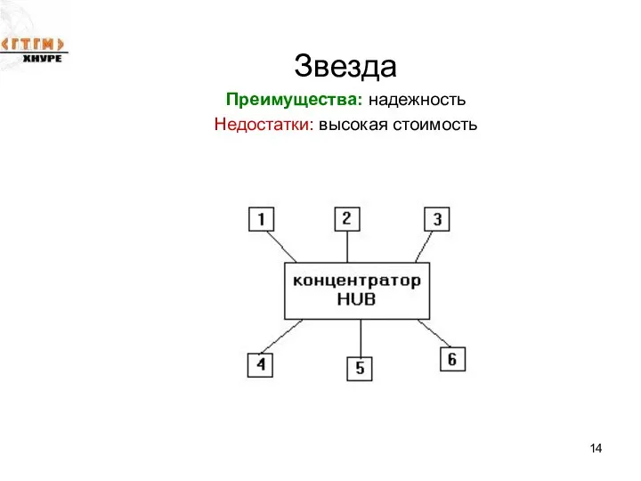 Звезда Преимущества: надежность Недостатки: высокая стоимость