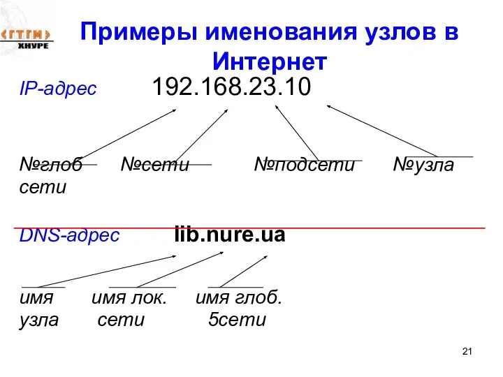 Примеры именования узлов в Интернет IP-адрес 192.168.23.10 №глоб №сети №подсети №узла