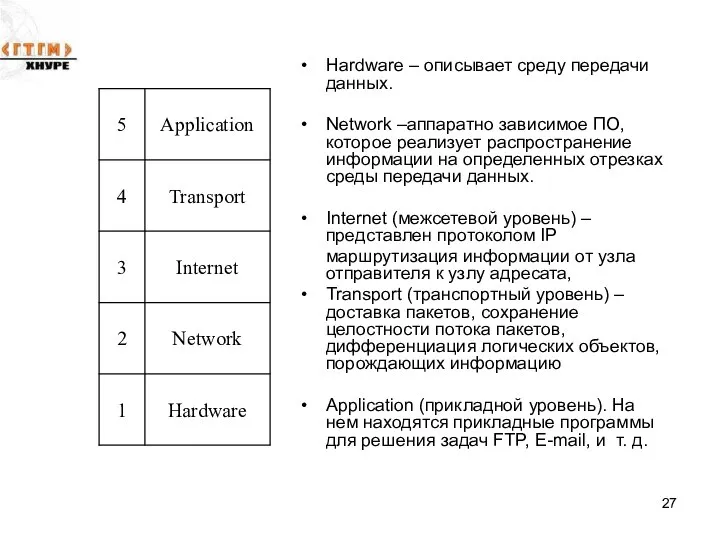 Hardware – описывает среду передачи данных. Network –аппаратно зависимое ПО, которое