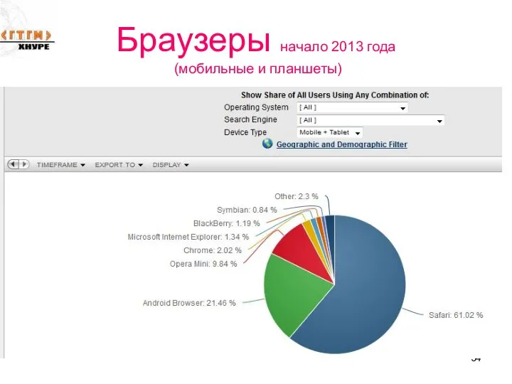 Браузеры начало 2013 года (мобильные и планшеты)