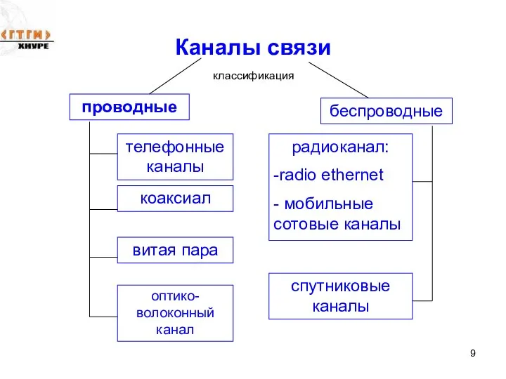 Каналы связи проводные классификация беспроводные телефонные каналы коаксиал витая пара радиоканал: