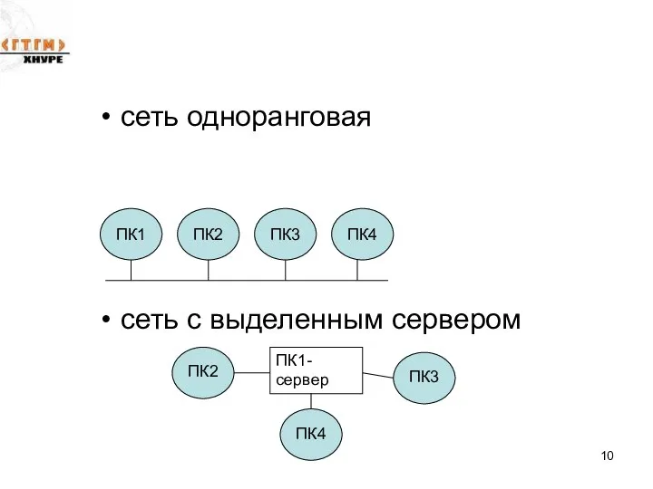 сеть одноранговая сеть с выделенным сервером ПК1 ПК2 ПК3 ПК4 ПК3 ПК2 ПК4 ПК1-сервер