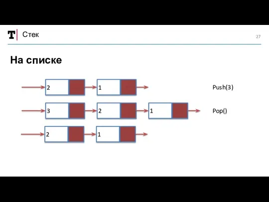 Стек На списке Push(3) Pop() 2 1 3 2 1 2 1