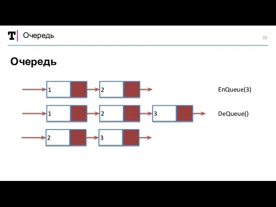 Очередь Очередь EnQueue(3) DeQueue() 1 2 1 2 3 2 3