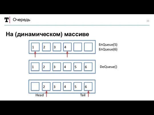 Очередь На (динамическом) массиве 1 3 2 4 1 3 2