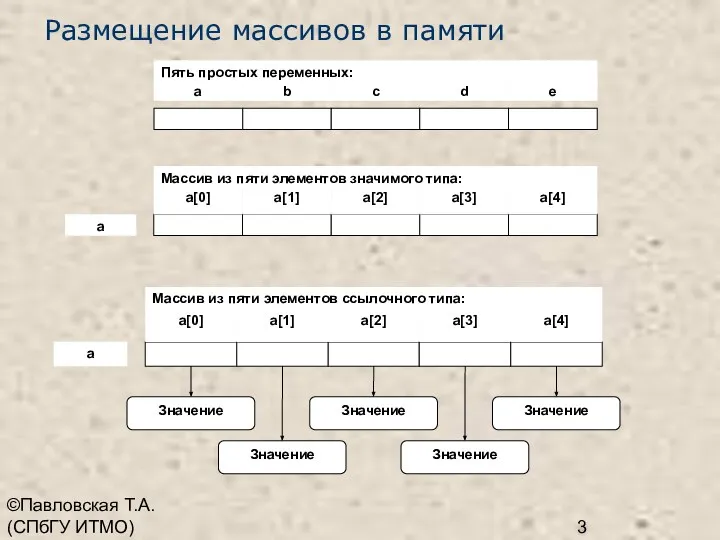 ©Павловская Т.А. (СПбГУ ИТМО) Размещение массивов в памяти