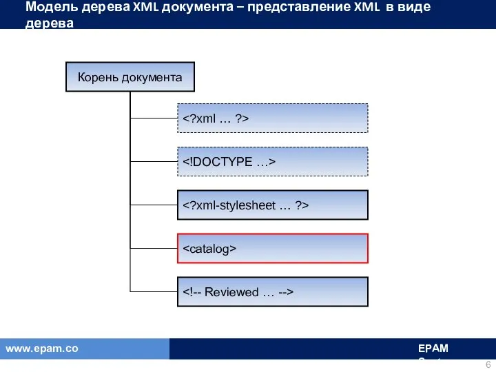 Модель дерева XML документа – представление XML в виде дерева Корень документа