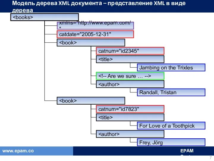 Модель дерева XML документа – представление XML в виде дерева catdate="2005-12-31"