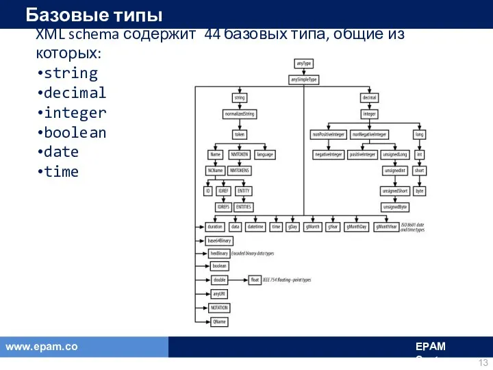 Базовые типы XML schema содержит 44 базовых типа, общие из которых: