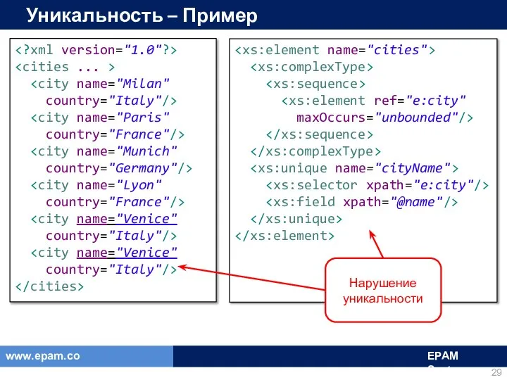 Уникальность – Пример country="Italy"/> country="France"/> country="Germany"/> country="France"/> country="Italy"/> country="Italy"/> maxOccurs="unbounded"/> Нарушение уникальности