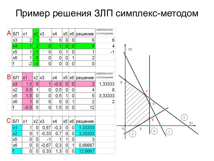 Пример решения ЗЛП симплекс-методом