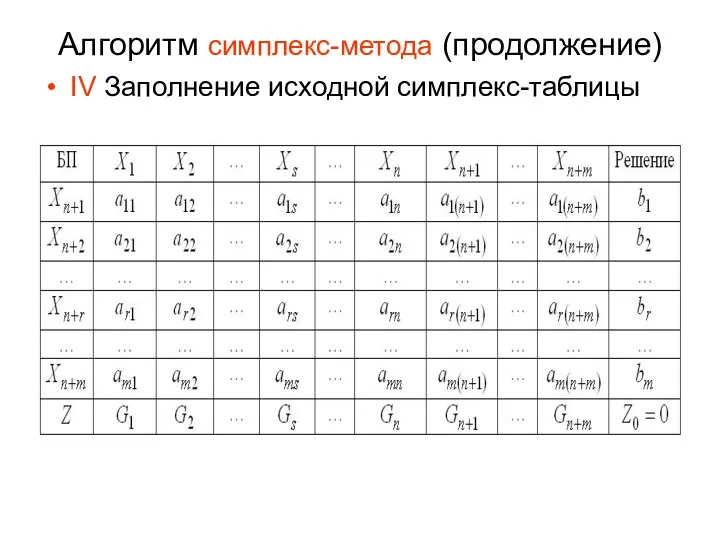 Алгоритм симплекс-метода (продолжение) IV Заполнение исходной симплекс-таблицы