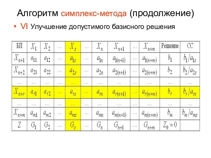 Алгоритм симплекс-метода (продолжение) VI Улучшение допустимого базисного решения