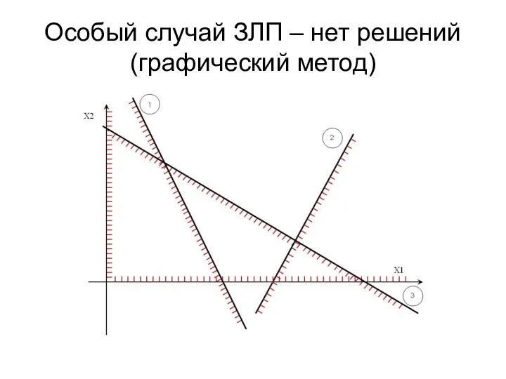 Особый случай ЗЛП – нет решений (графический метод)