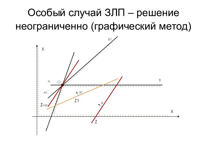 Особый случай ЗЛП – решение неограниченно (графический метод)