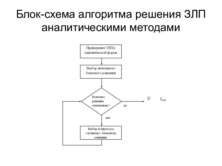 Блок-схема алгоритма решения ЗЛП аналитическими методами