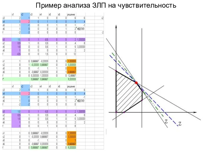 Пример анализа ЗЛП на чувствительность