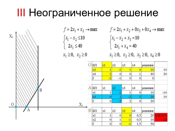 III Неограниченное решение