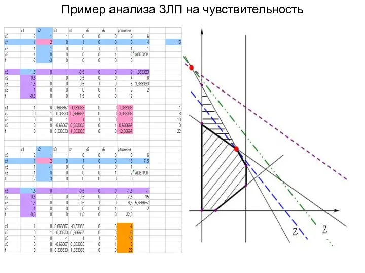 Пример анализа ЗЛП на чувствительность