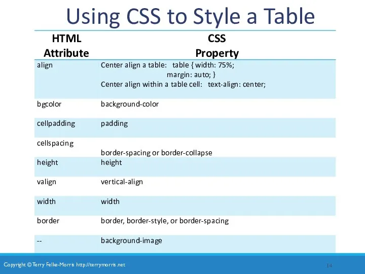 Using CSS to Style a Table