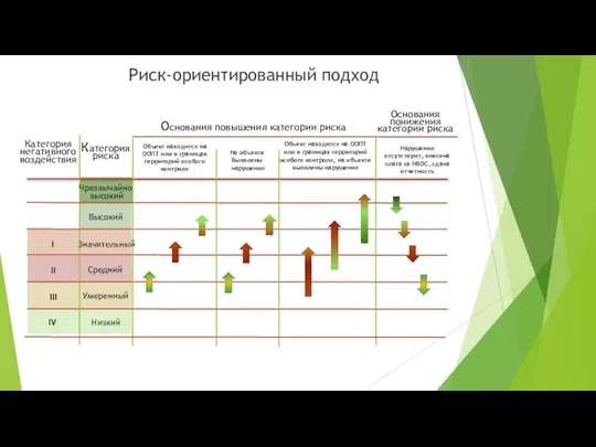 Риск-ориентированный подход Категория негативного воздействия Категория риска Основания повышения категории риска