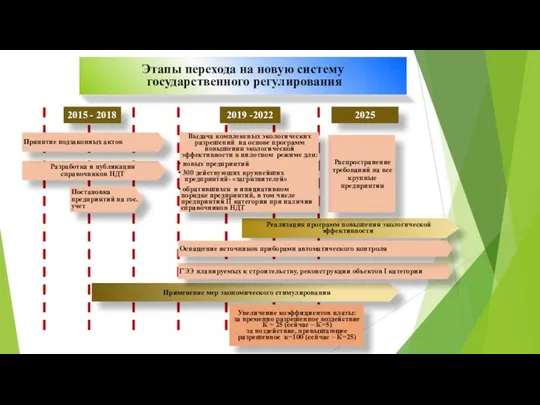 2019 -2022 2025 2015 - 2018 Разработка и публикация справочников НДТ