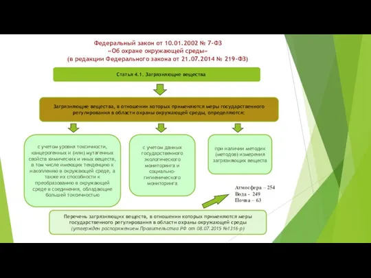 Атмосфера – 254 Вода - 249 Почва – 63 Федеральный закон
