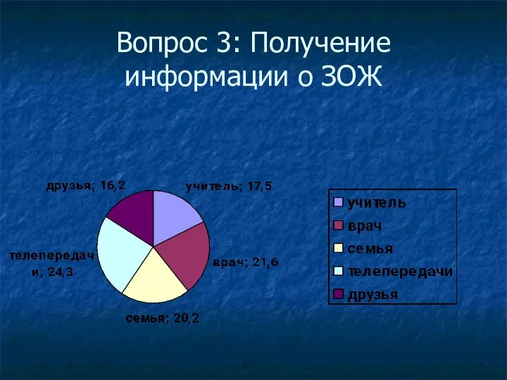 Вопрос 3: Получение информации о ЗОЖ