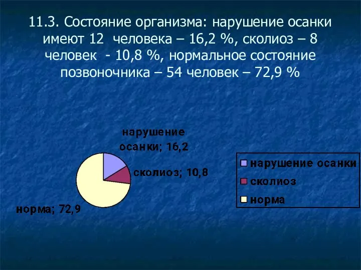 11.3. Состояние организма: нарушение осанки имеют 12 человека – 16,2 %,