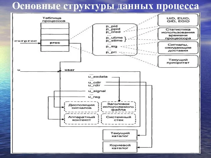 Основные структуры данных процесса