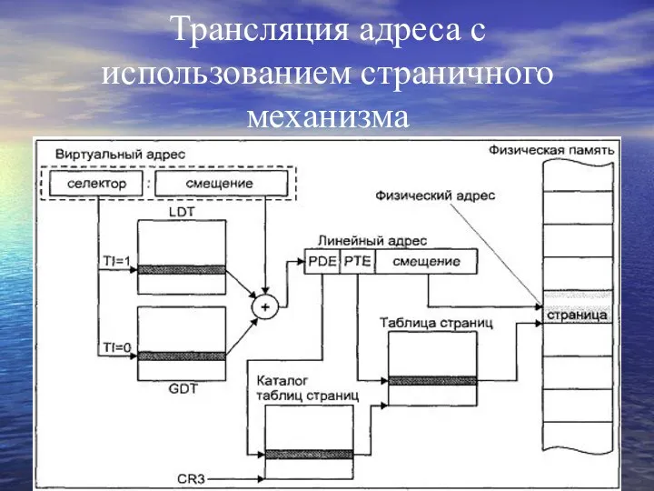 Трансляция адреса с использованием страничного механизма