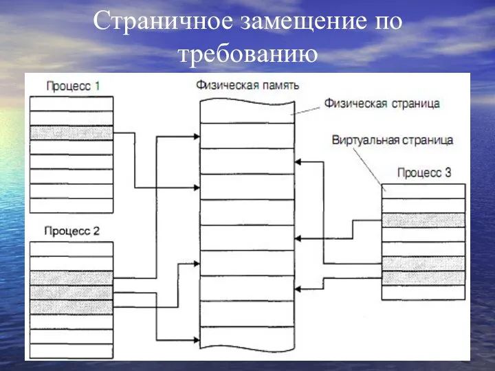 Страничное замещение по требованию