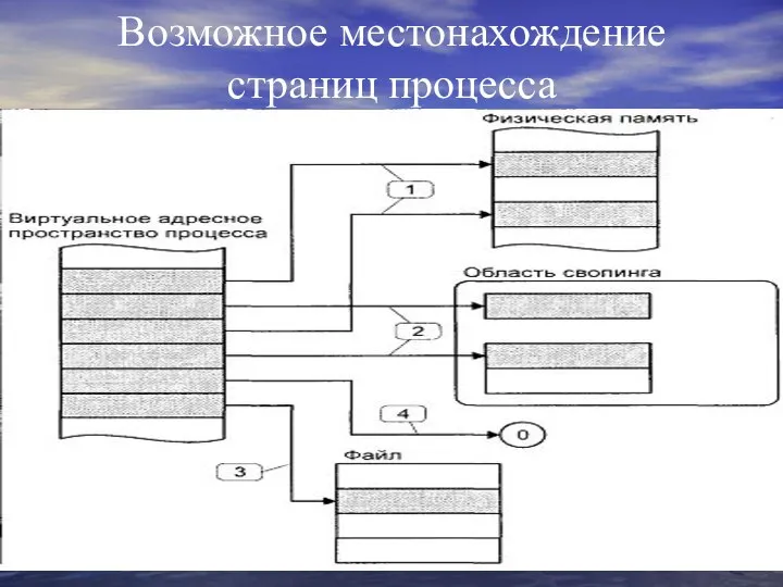 Возможное местонахождение страниц процесса