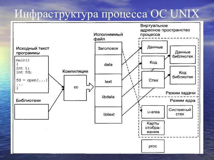 Инфраструктура процесса ОС UNIX