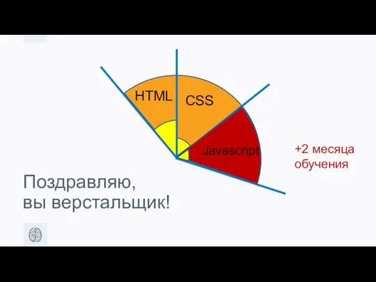 HTML CSS +2 месяца обучения Javascript Поздравляю, вы верстальщик!