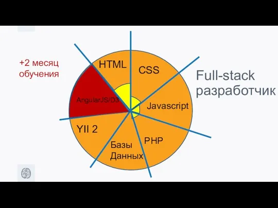 HTML CSS Javascript +2 месяц обучения PHP Базы Данных YII 2 Full-stack разработчик AngularJS/D3