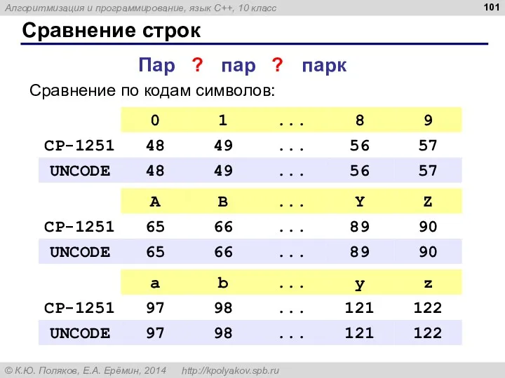 Сравнение строк Сравнение по кодам символов: