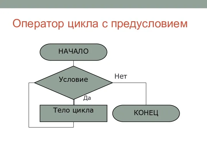 Оператор цикла с предусловием