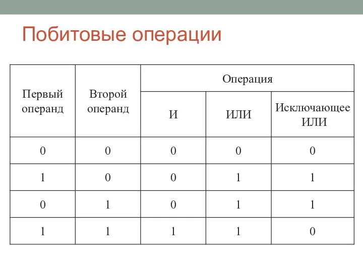 Побитовые операции