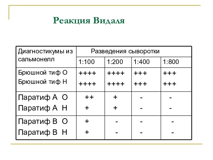 Реакция Видаля