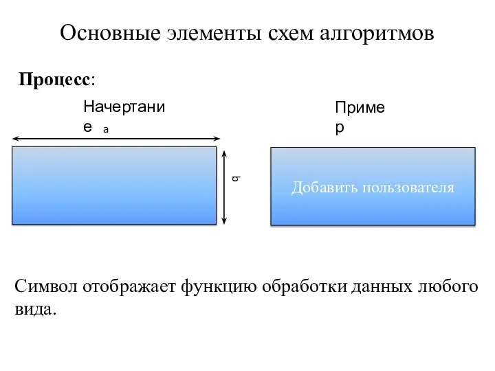 Основные элементы схем алгоритмов Процесс: Начертание a b Пример Символ отображает