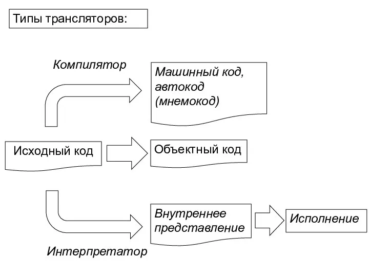 Типы трансляторов: