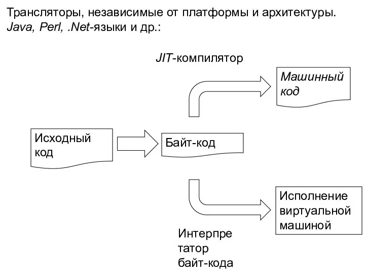 Трансляторы, независимые от платформы и архитектуры. Java, Perl, .Net-языки и др.: