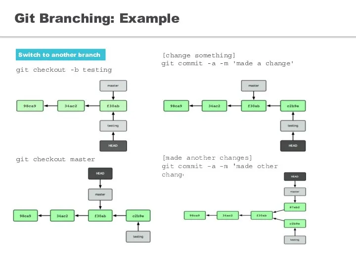 Git Branching: Example git checkout -b testing [change something] git commit