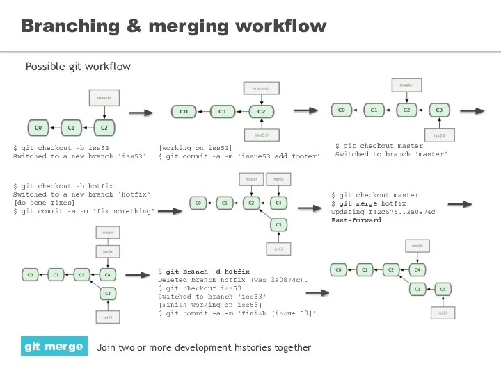 Branching & merging workflow Possible git workflow $ git checkout -b