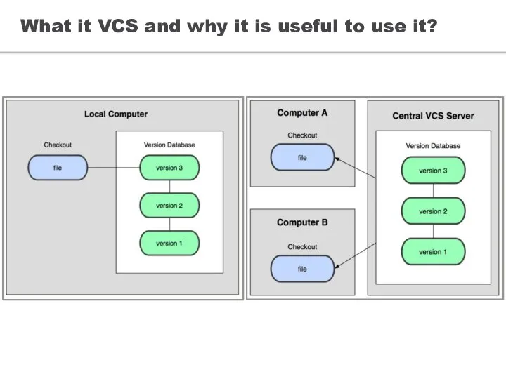 What it VCS and why it is useful to use it?