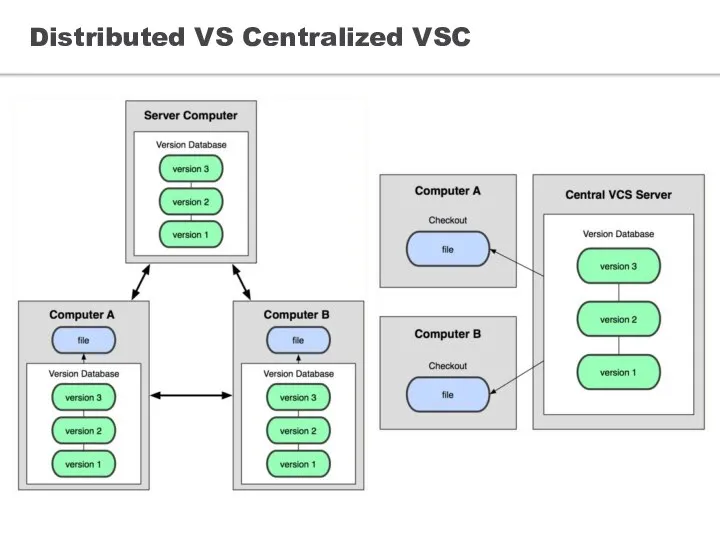 Distributed VS Centralized VSC