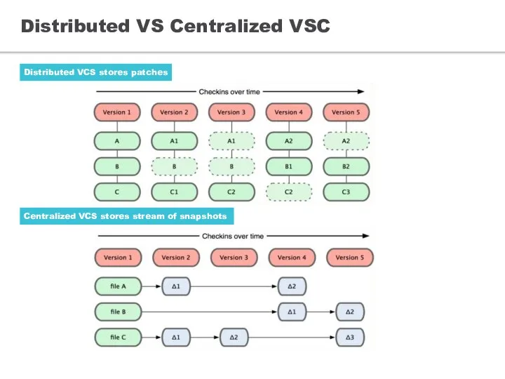 Distributed VS Centralized VSC Distributed VCS stores patches Centralized VCS stores stream of snapshots